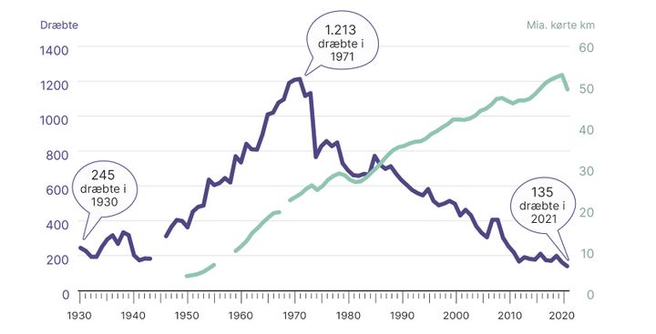 Positiv rekord år: Laveste i mere end 90 år